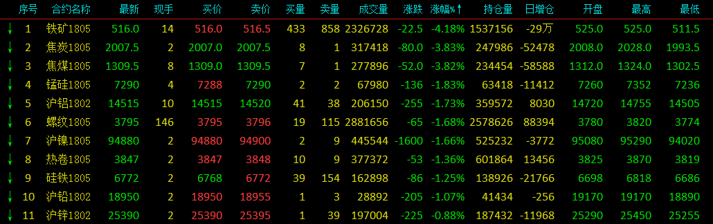 点击看大图 黑色系继续崩溃 铁矿石领跌双焦跌近4%