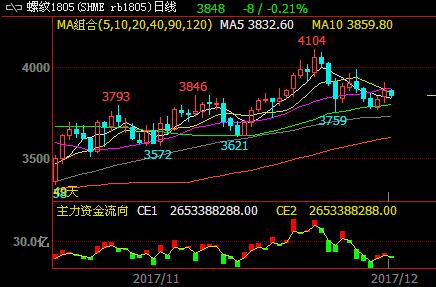 从历史数据看,钢材出口数量和国内钢材价格呈反比关系。国内钢材价格高,在国际市场上竞争力弱,出口数量就会下降。并且,钢厂在国内供应偏紧、需求旺盛的情况下出口意愿也较低。2017年1—11月,中国累计出口钢材6983万吨,较去年同期的10066万吨下降了30.7%,创出2014年以来的新低。在供给侧改革背景下,国内钢材供应和需求呈紧平衡状态,国内外钢材价格倒挂,钢厂在国内市场可以售出较高价格而无需出口。