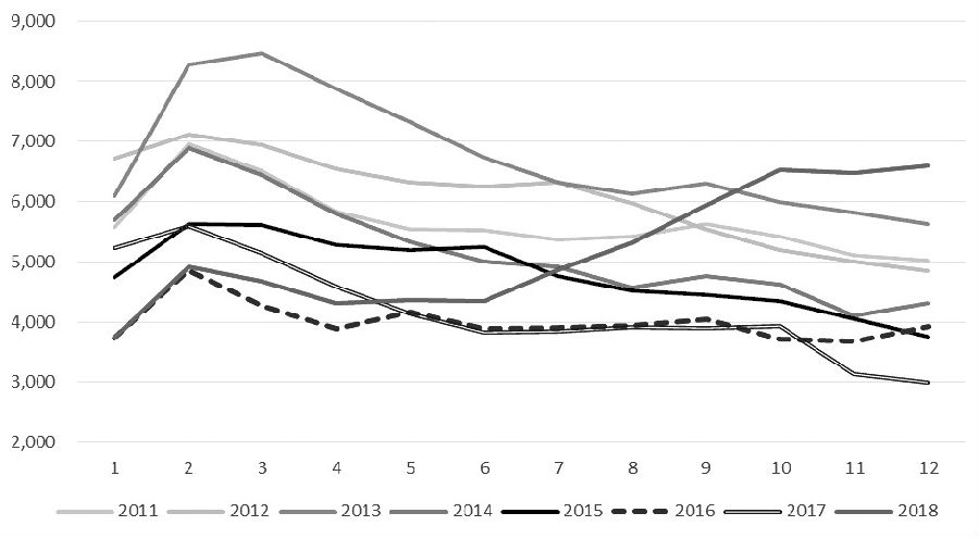 图为2018年库存推演(假设需求同比降3%)