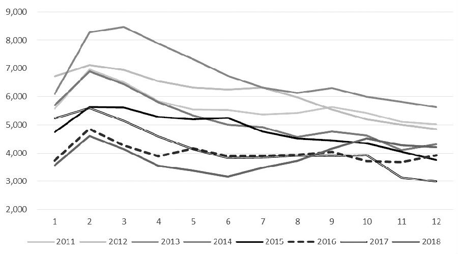 图为2018年库存推演(假设需求同比持平)