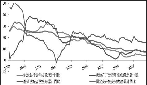 ͼΪ�������ز�������ҵͶ�����٣���λ��%��