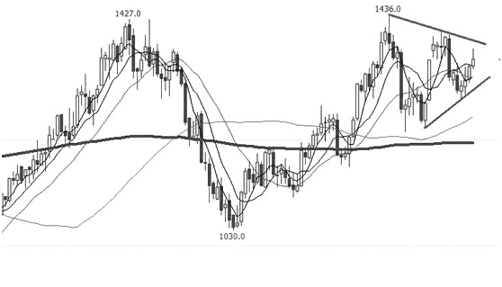 ú1805Լ̬߳άή̬ƣʽºͽ롣ϵͳңڼָ岻ǿMACDָ0УȽRSIָվ50ǿ֧Ž3ơͼ߶ͷУ֧ڼЧԣر10ܾ߶ڼͻۺԶͷδ䡣ϣȴ߼صʱ൥ֹλ10ܾߡ ԭڻ 죩