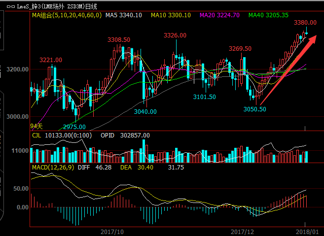 点击看大图 锌价疯涨背后:全球锌市供应不足 2018年锌价波动加剧