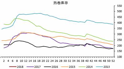 螺纹冬储时间滞后,等待驱动因素发酵