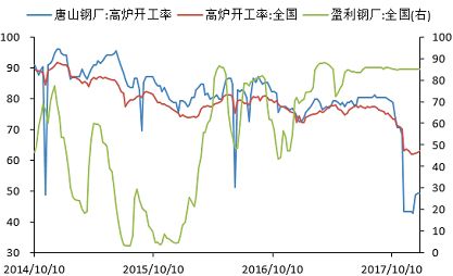但只是因为目前总需求不高所以保持低库存暂时可行,3月钢厂的集中复产按照目前的库存肯定是不够的,所以后面对原料尤其是铁矿石的补库需求值得关注。
