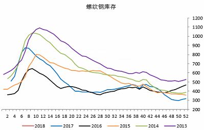 螺纹冬储时间滞后,等待驱动因素发酵