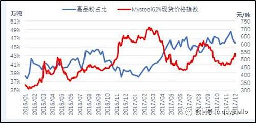 图 50:高低品矿石价格走势对比(单位:元)