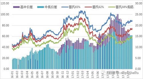 图 51:入炉配比与溢价走势对比(单位:元,%)