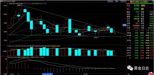 ��ͼ��ʾ����RB1805���������������Ƹ��ڻ�ʧȥ�����յĴ󿪴�ϣ����ڰٵ�Ĵ󲨶��������������ܵ�ʮ���ǣ���ʵ�ڻ��۸��������Ѿ������ֻ��۸�ܾúܾ��ˣ����ĵĵȴ����������ٴε��ڻ��۸���ֻ��۸����ᡣ���ֻ���Ļع飬�ٴθ������ֽ�Ϲ�˾�Ļ��ᡣ���Ҽ۸�������վ��ߺ�ʮ�վ���խ����������ʮ�վ��ߵļ۸���3750�������ٴ�ӡ֤��3750���ҵļ۸�ǳ���Ҫ��