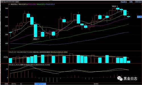 ��ͼ��ʾ����I1805��������������׼���������ƣ�ֻ�����Ŵα�550ѹ�ƣ����ͼ��ĸ������෴����������֧�ţ���������ѹ�����������ļ۸�������Զ�����վ��߻���Զ��550�Ļ�����ôһ�������������⡣��ص�ǰ����ܼ��ɽ���450������