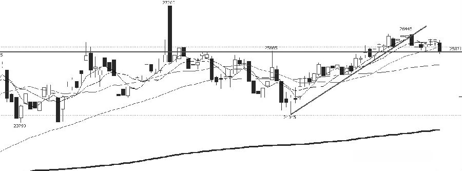 沪锌1804合约价格经历数日高位振荡后,周二放量增仓跌破20天均线及26000元/吨整数关口。短期均线压制价格,MACD指标死叉向下,负柱状线扩张。RSI指标跌破50轴,进入弱势区域。周线MACD指标也死叉下行,5周线告破。综合来看,价格短期进入调整期。操作上,建议适量空单参与,止损位为周二高点。 (中原期货 李卫红)