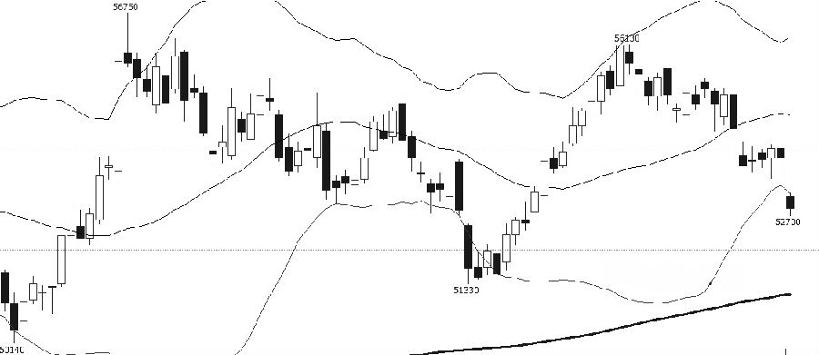 ��ͭ1804��Լ�۸���5�������յĵ�λ�񵴺��ܶ�����Ϳ�������������͵㡣����ϵͳ��ͷ���У����߹����ʽϴ�20����֧���Ѿ����ơ�MACDָ���������У���״�����ţ�RSIָ����35ֵ��ͷ�ֲ��������С�����̬�Ͽ����۸���Ʋ������¹죬���ּ����µ�״̬���ۺ��������۸����������������ϣ�����53400Ԫ/�������ط귴��������ա�