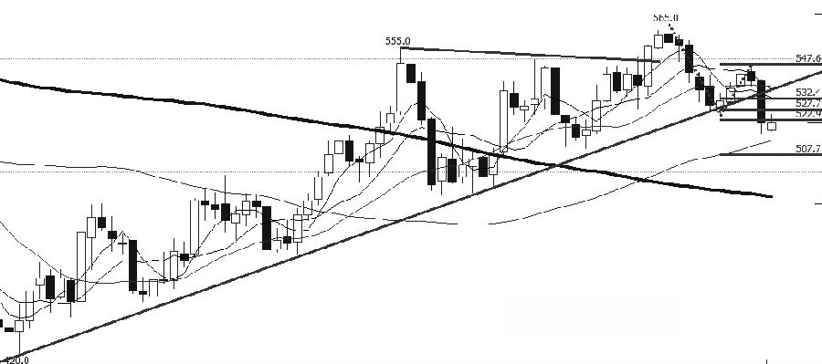铁矿石1805合约价格周一跌破中期上行趋势线,成交量呈现放大状态,市场做空动能有所放大。短期均线系统呈现典型的空头排列,对期价助跌效果明显。MACD指标在0轴上死叉向下,柱状线负值扩张,RSI指标50轴下方走平。从周线图看,530元/吨一线压力较强。综合来看,价格维持弱势调整的概率较大。操作上,反弹做空,止损位533元/吨。