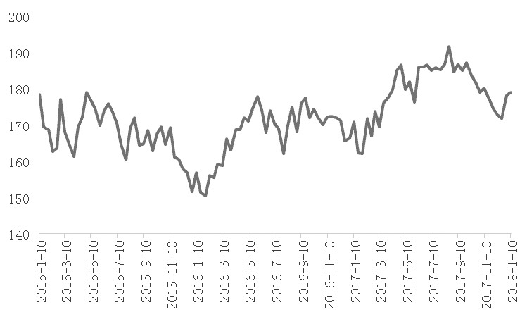 �����ֻ��۸�����µ������������������Ƹּ۸����3700Ԫ/�ָ�����������ó�̶���������Ԥ�ڣ���������Ѹ��չ�������Ƹ��ڻ�1805��Լ�ͻ����������ֻ�ͬʱ��3700��3800Ԫ/��������ף��г�����������ת���ھ���Ԥ�����á��ֲĿ���ۻ��ٶȲ���Ԥ�ڵ�����£�������Ϊ���Ƹ�1805��Լ�ں���������ڴ�������Ͷ���߼���������롣