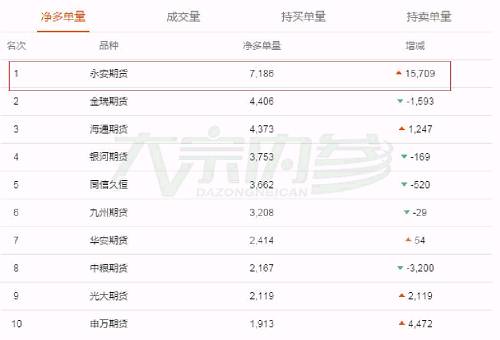 ���չ����ڻ��г���ɫƷ�ֱ��ֲ�����ռ��ǰ��ϯ���ǰ���ĸ�ϯλ�����л���������Լ1805Ҳ������2.47%����150950Ԫ/�֣�����������Լ1805������1.76%����105920Ԫ/�֣���Ǧ����1803������1.54%����19800Ԫ/�֣���ͭ������Լ1803����0.09%����53600Ԫ/�֡�Ψһ�µ���Ʒ���ǻ�������������1803�µ�0.20%����14670Ԫ/�֡�