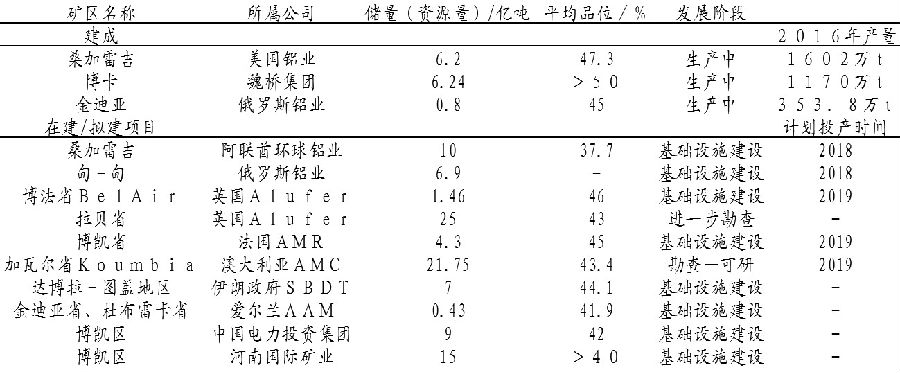 表为几内亚主要铝土矿建成、在建、拟建项目